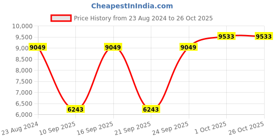 myntra.com Luxure by Louis Philippe Men Slim Fit Formal Trousers luxure by louis philippe Price History Graph from 23 Aug 2024 to 26 Oct 2025