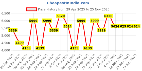 myntra.com Luxure by Louis Philippe Men Slim Fit Formal Trousers luxure by louis philippe Price History Graph from 29 Apr 2025 to 25 Nov 2025