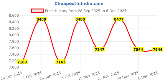 myntra.com Luxure by Louis Philippe Men Slim Fit Formal Trousers luxure by louis philippe Price History Graph from 28 Sep 2025 to 5 Dec 2025
