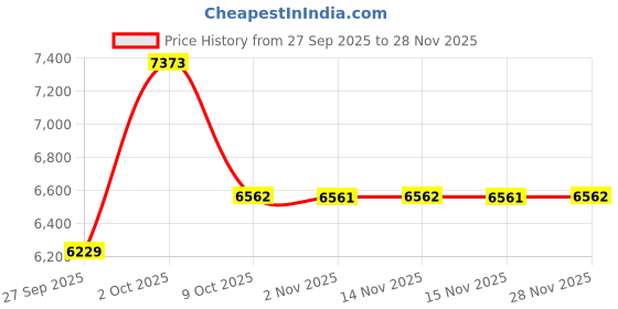 myntra.com Luxure by Louis Philippe Men Slim Fit Formal Trousers luxure by louis philippe Price History Graph from 27 Sep 2025 to 28 Nov 2025
