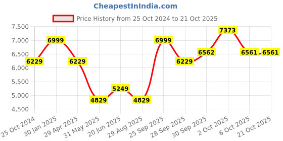 myntra.com Luxure by Louis Philippe Men Slim Fit Mid-Rise Formal Trousers luxure by louis philippe Price History Graph from 25 Oct 2024 to 20 Oct 2025