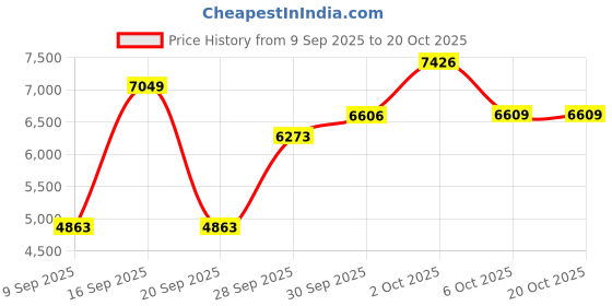 myntra.com Luxure by Louis Philippe Men Slim Fit Mid-Rise Formal Trousers luxure by louis philippe Price History Graph from 9 Sep 2025 to 20 Oct 2025