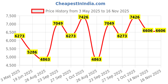 myntra.com Luxure by Louis Philippe Men Slim Fit Mid-Rise Formal Trousers luxure by louis philippe Price History Graph from 3 May 2025 to 16 Nov 2025