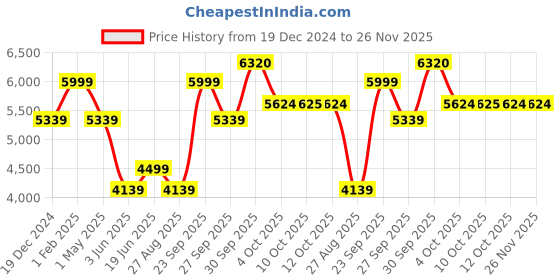 myntra.com Luxure by Louis Philippe Men Slim Fit Regular Trousers luxure by louis philippe Price History Graph from 19 Dec 2024 to 26 Nov 2025