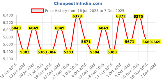 myntra.com Luxure by Louis Philippe Men Slim Fit Regular Trousers luxure by louis philippe Price History Graph from 16 Jun 2025 to 6 Dec 2025