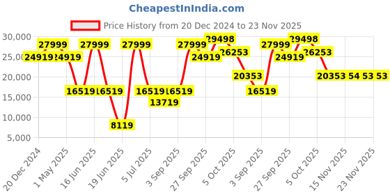 myntra.com Luxure by Louis Philippe Men Slim-Fit Single-Breasted Woollen Two-Piece Formal Suit luxure by louis philippe Price History Graph from 20 Dec 2024 to 23 Nov 2025