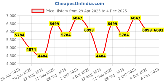 myntra.com Luxure by Louis Philippe Men Slim Fit Spread Collar Abstract Printed Cotton Formal Shirt luxure by louis philippe Price History Graph from 29 Apr 2025 to 4 Dec 2025