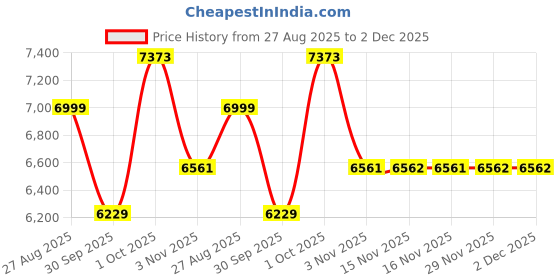 myntra.com Luxure by Louis Philippe Men Slim Fit Textured Formal Trousers luxure by louis philippe Price History Graph from 27 Aug 2025 to 1 Dec 2025