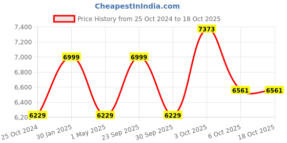 myntra.com Luxure by Louis Philippe Men Slim Fit Textured Self Design Formal Trousers luxure by louis philippe Price History Graph from 25 Oct 2024 to 18 Oct 2025