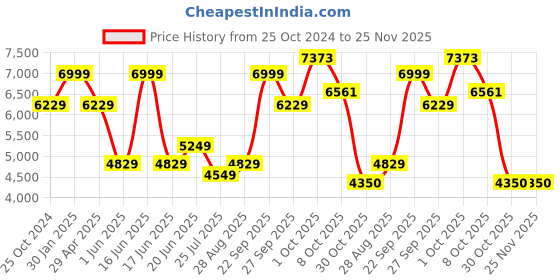 myntra.com Luxure by Louis Philippe Men Slim Fit Textured Self Design Formal Trousers luxure by louis philippe Price History Graph from 25 Oct 2024 to 25 Nov 2025