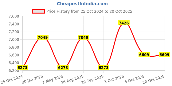 myntra.com Luxure by Louis Philippe Men Slim Fit Trousers luxure by louis philippe Price History Graph from 25 Oct 2024 to 20 Oct 2025