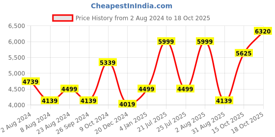 myntra.com Luxure by Louis Philippe Men Slim Fit Trousers luxure by louis philippe Price History Graph from 2 Aug 2024 to 17 Oct 2025
