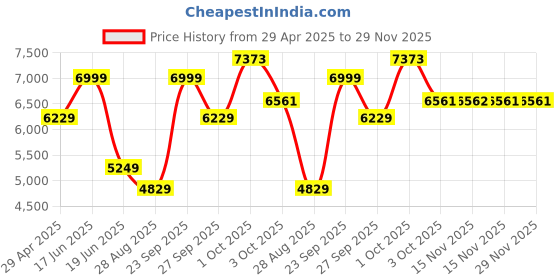 myntra.com Luxure by Louis Philippe Men Slim Fit Trousers luxure by louis philippe Price History Graph from 29 Apr 2025 to 29 Nov 2025