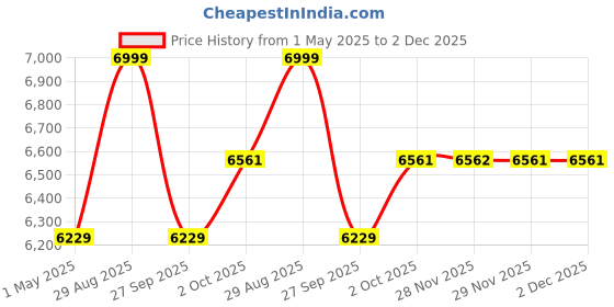 myntra.com Luxure by Louis Philippe Men Slim Fit Trousers luxure by louis philippe Price History Graph from 1 May 2025 to 1 Dec 2025