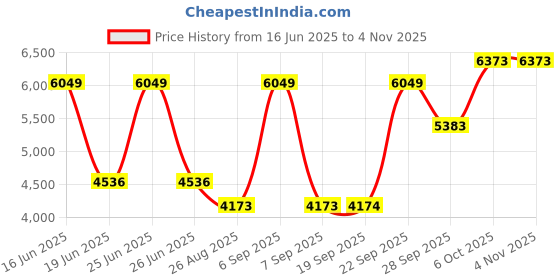 myntra.com Luxure by Louis Philippe Men Slim Fit Trousers luxure by louis philippe Price History Graph from 16 Jun 2025 to 3 Nov 2025