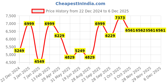 myntra.com Luxure by Louis Philippe Men Solid Checked Slim Fit Trousers luxure by louis philippe Price History Graph from 22 Dec 2024 to 4 Dec 2025