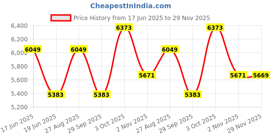 myntra.com Luxure by Louis Philippe Men Solid Slim Fit Formal Trousers luxure by louis philippe Price History Graph from 17 Jun 2025 to 29 Nov 2025