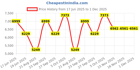 myntra.com Luxure by Louis Philippe Men Solid Spread Collar Linen Formal Shirt luxure by louis philippe Price History Graph from 17 Jun 2025 to 30 Nov 2025