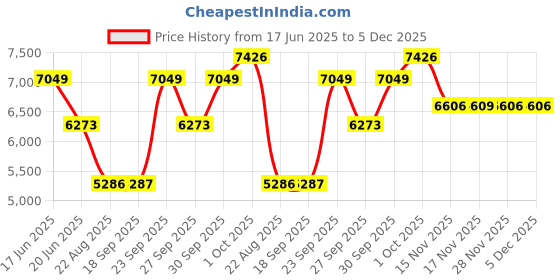 myntra.com Luxure by Louis Philippe Men Solid Spread Collar Linen Formal Shirt luxure by louis philippe Price History Graph from 17 Jun 2025 to 5 Dec 2025