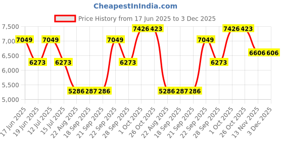 myntra.com Luxure by Louis Philippe Men Solid Spread Collar Linen Formal Shirt luxure by louis philippe Price History Graph from 17 Jun 2025 to 2 Dec 2025