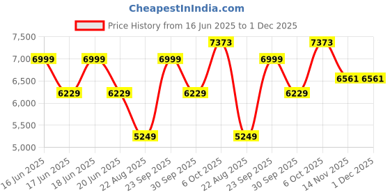 myntra.com Luxure by Louis Philippe Men Solid Spread Collar Linen Formal Shirt luxure by louis philippe Price History Graph from 16 Jun 2025 to 1 Dec 2025
