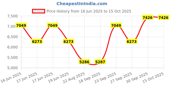 myntra.com Luxure by Louis Philippe Men Solid Spread Collar Linen Formal Shirt luxure by louis philippe Price History Graph from 16 Jun 2025 to 15 Oct 2025
