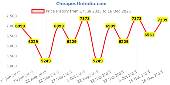 myntra.com Luxure by Louis Philippe Men Solid Spread Collar Linen Formal Shirt luxure by louis philippe Price History Graph from 17 Jun 2025 to 16 Dec 2025