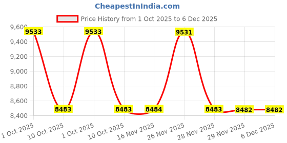 myntra.com Luxure by Louis Philippe Men Solid Spread Collar Pure Cotton Formal Shirt luxure by louis philippe Price History Graph from 1 Oct 2025 to 5 Dec 2025