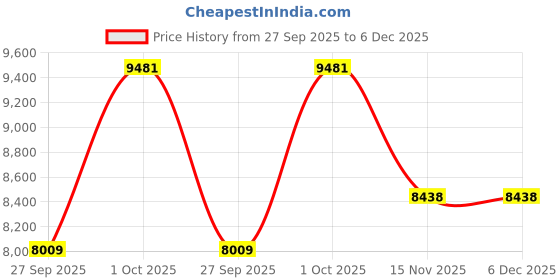 myntra.com Luxure by Louis Philippe Men Solid Spread Collar Pure Cotton Formal Shirt luxure by louis philippe Price History Graph from 27 Sep 2025 to 5 Dec 2025