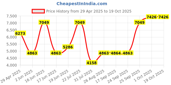 myntra.com Luxure by Louis Philippe Men Spread Collar Textured Cotton Formal Shirt luxure by louis philippe Price History Graph from 29 Apr 2025 to 17 Oct 2025