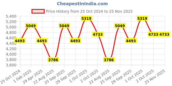 myntra.com Luxure by Louis Philippe Men Textured Flat Front Slim Fit Formal Trousers luxure by louis philippe Price History Graph from 25 Oct 2024 to 25 Nov 2025