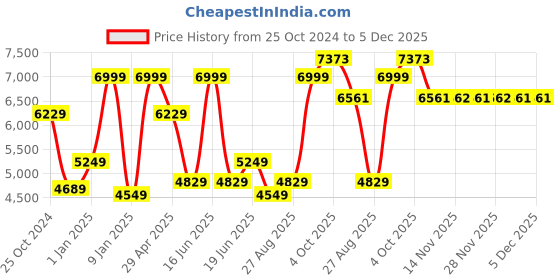 myntra.com Luxure by Louis Philippe Men Textured Mid Rise Slim Fit Formal Trouser luxure by louis philippe Price History Graph from 25 Oct 2024 to 5 Dec 2025