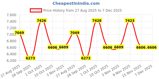 myntra.com Luxure by Louis Philippe Men Textured Slim Fit Formal Trousers luxure by louis philippe Price History Graph from 27 Aug 2025 to 7 Dec 2025