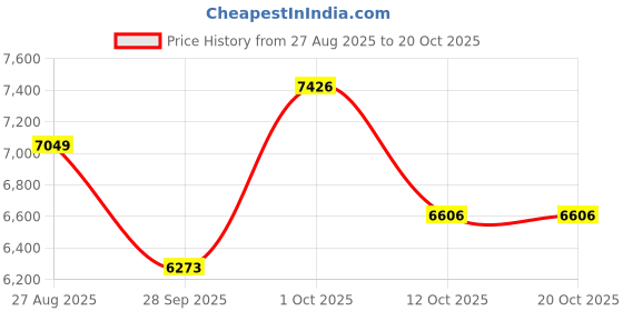 myntra.com Luxure by Louis Philippe Men Textured Slim Fit Formal Trousers luxure by louis philippe Price History Graph from 27 Aug 2025 to 17 Oct 2025