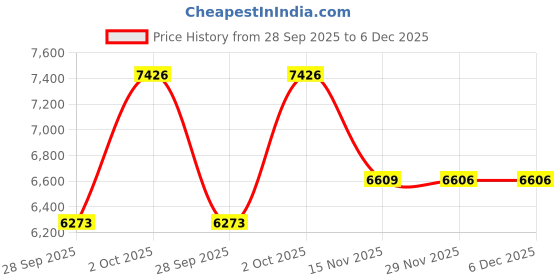 myntra.com Luxure by Louis Philippe Men Textured Slim Fit Formal Trousers luxure by louis philippe Price History Graph from 28 Sep 2025 to 5 Dec 2025