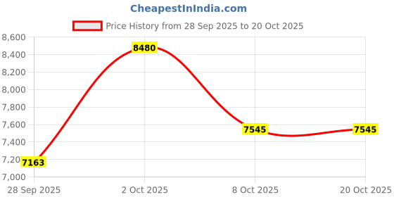 myntra.com Luxure by Louis Philippe Men Textured Slim Fit Mid-Rise Trousers luxure by louis philippe Price History Graph from 28 Sep 2025 to 19 Oct 2025
