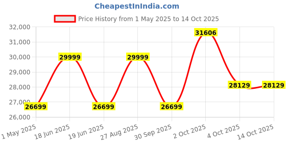 myntra.com Luxure by Louis Philippe Men Textured Slim Fit Single-Breasted 2 Piece Suit luxure by louis philippe Price History Graph from 1 May 2025 to 14 Oct 2025