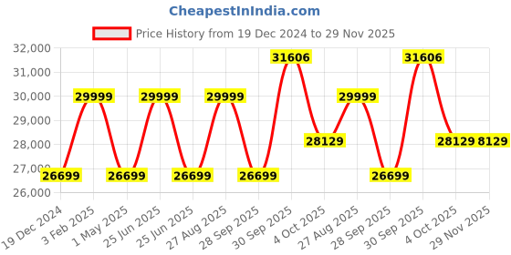 myntra.com Luxure by Louis Philippe Men Textured Slim-Fit Single-Breasted Two-Piece Formal Suit luxure by louis philippe Price History Graph from 19 Dec 2024 to 29 Nov 2025