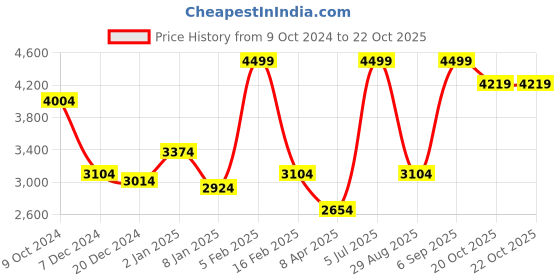 myntra.com Luxure by Louis Philippe Men Textured Slim Fit Trousers luxure by louis philippe Price History Graph from 9 Oct 2024 to 22 Oct 2025