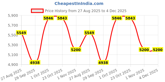 myntra.com Luxure by Louis Philippe Men Textured Spread Collar Cotton Formal Shirt luxure by louis philippe Price History Graph from 27 Aug 2025 to 4 Dec 2025