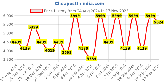 myntra.com Luxure by Louis Philippe Men White Slim Fit Formal Shirt luxure by louis philippe Price History Graph from 24 Aug 2024 to 17 Nov 2025