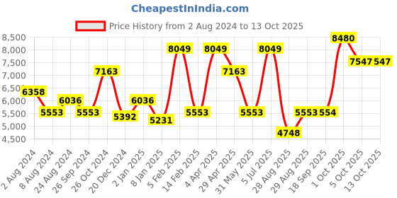 myntra.com Luxure by Louis Philippe Micro Checked Spread Collar Long Sleeve Cotton Formal Shirt luxure by louis philippe Price History Graph from 2 Aug 2024 to 13 Oct 2025