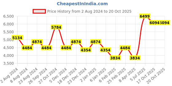 myntra.com Luxure by Louis Philippe Micro Ditsy Printed Spread Collar Pure Cotton Formal Shirt luxure by louis philippe Price History Graph from 2 Aug 2024 to 20 Oct 2025