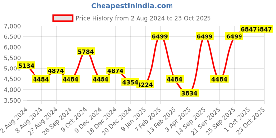 myntra.com Luxure by Louis Philippe Micro Ditsy Printed Spread Collar Pure Cotton Formal Shirt luxure by louis philippe Price History Graph from 2 Aug 2024 to 23 Oct 2025