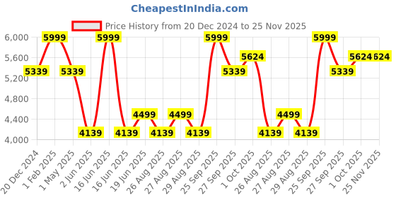 myntra.com Luxure by Louis Philippe Micro Ditsy Self Design Spread Collar Pure Cotton Formal Shirt luxure by louis philippe Price History Graph from 20 Dec 2024 to 25 Nov 2025