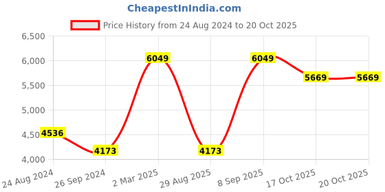 myntra.com Luxure by Louis Philippe Plus Size Spread Collar Slim Fit Cotton Formal Shirt luxure by louis philippe Price History Graph from 24 Aug 2024 to 20 Oct 2025
