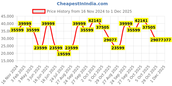 myntra.com Luxure by Louis Philippe Pure Wool Slim-Fit Single-Breasted Two-Piece Formal Suit luxure by louis philippe Price History Graph from 16 Nov 2024 to 30 Nov 2025