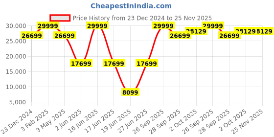 myntra.com Luxure by Louis Philippe Self-Design Slim-Fit Single-Breasted Two Piece Formal Suit luxure by louis philippe Price History Graph from 23 Dec 2024 to 24 Nov 2025