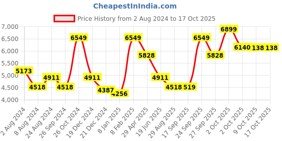 myntra.com Luxure by Louis Philippe Self Design Textured Slim Fit Pure Cotton Formal Shirt luxure by louis philippe Price History Graph from 2 Aug 2024 to 16 Oct 2025