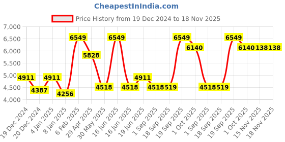 myntra.com Luxure by Louis Philippe Slim Fit Checked Cotton Formal Shirt luxure by louis philippe Price History Graph from 19 Dec 2024 to 18 Nov 2025